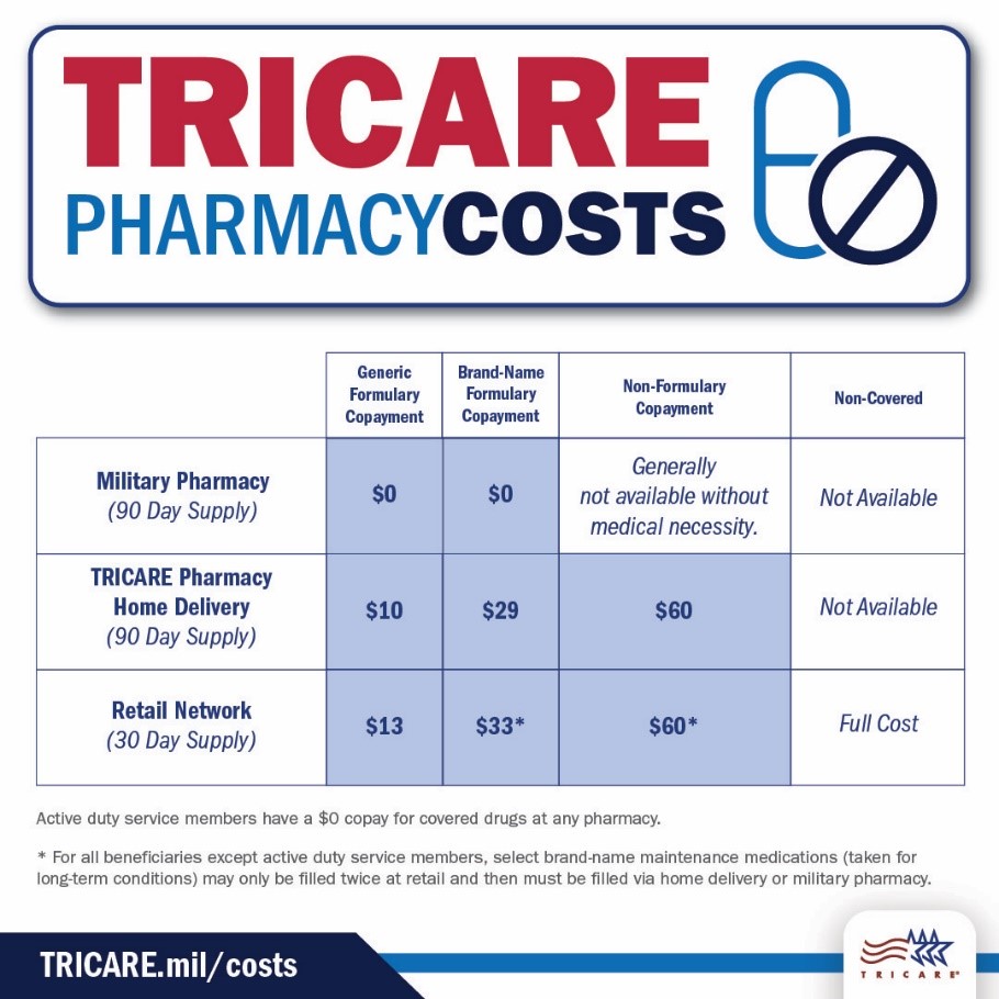 tricare pharmacy costs