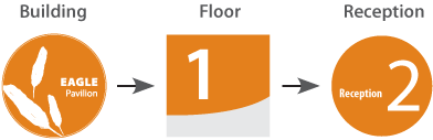 Images showing signage for areas in the hospital corresponding to Pavilion, floor, and reception for wayfinding