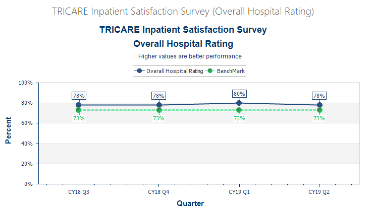 TRICARE Inpatient Satisfaction Survey Ratings TRISS