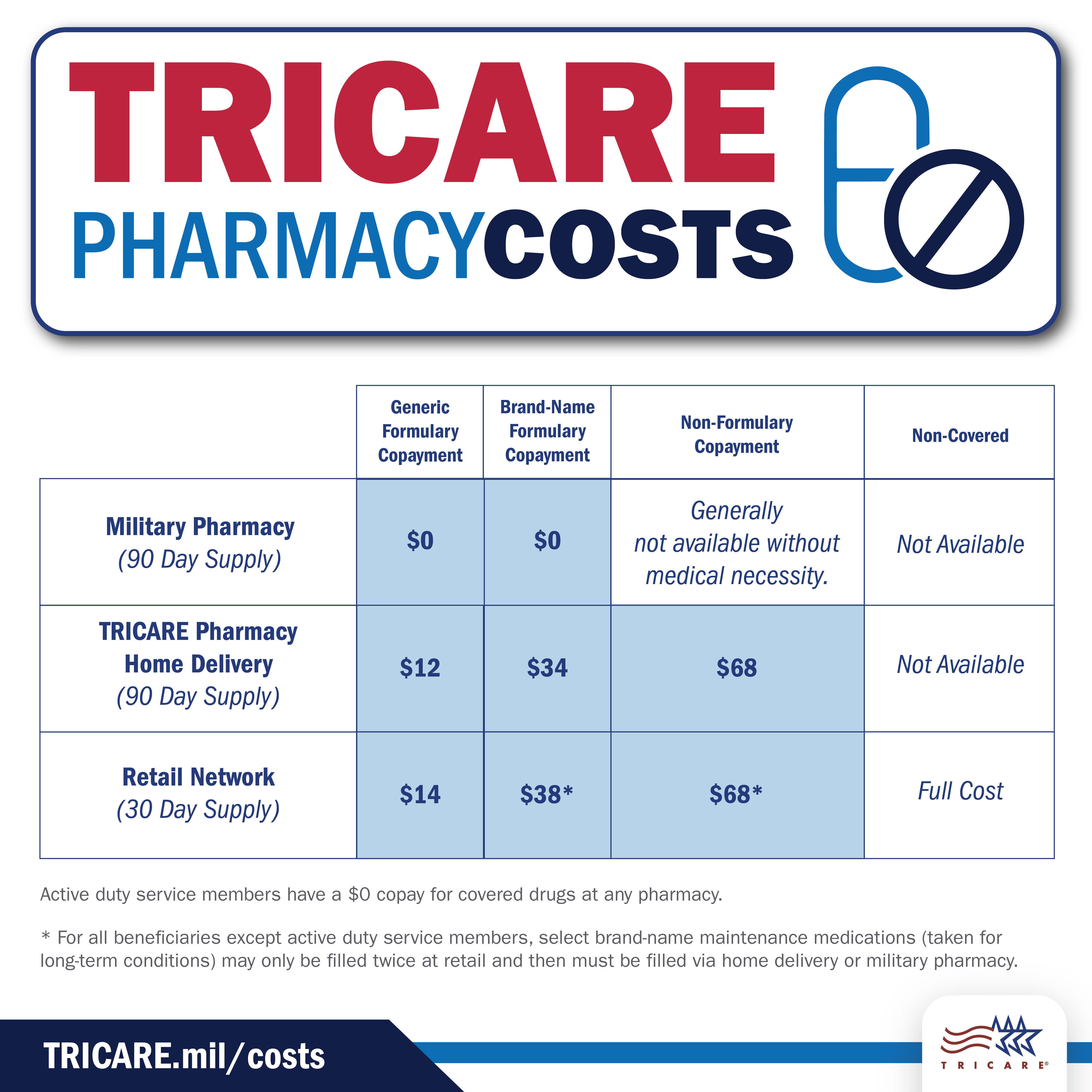 Tricare Prime Copay 2024 Plan Alexi Austina   Pharmacy Copay 2022 01 