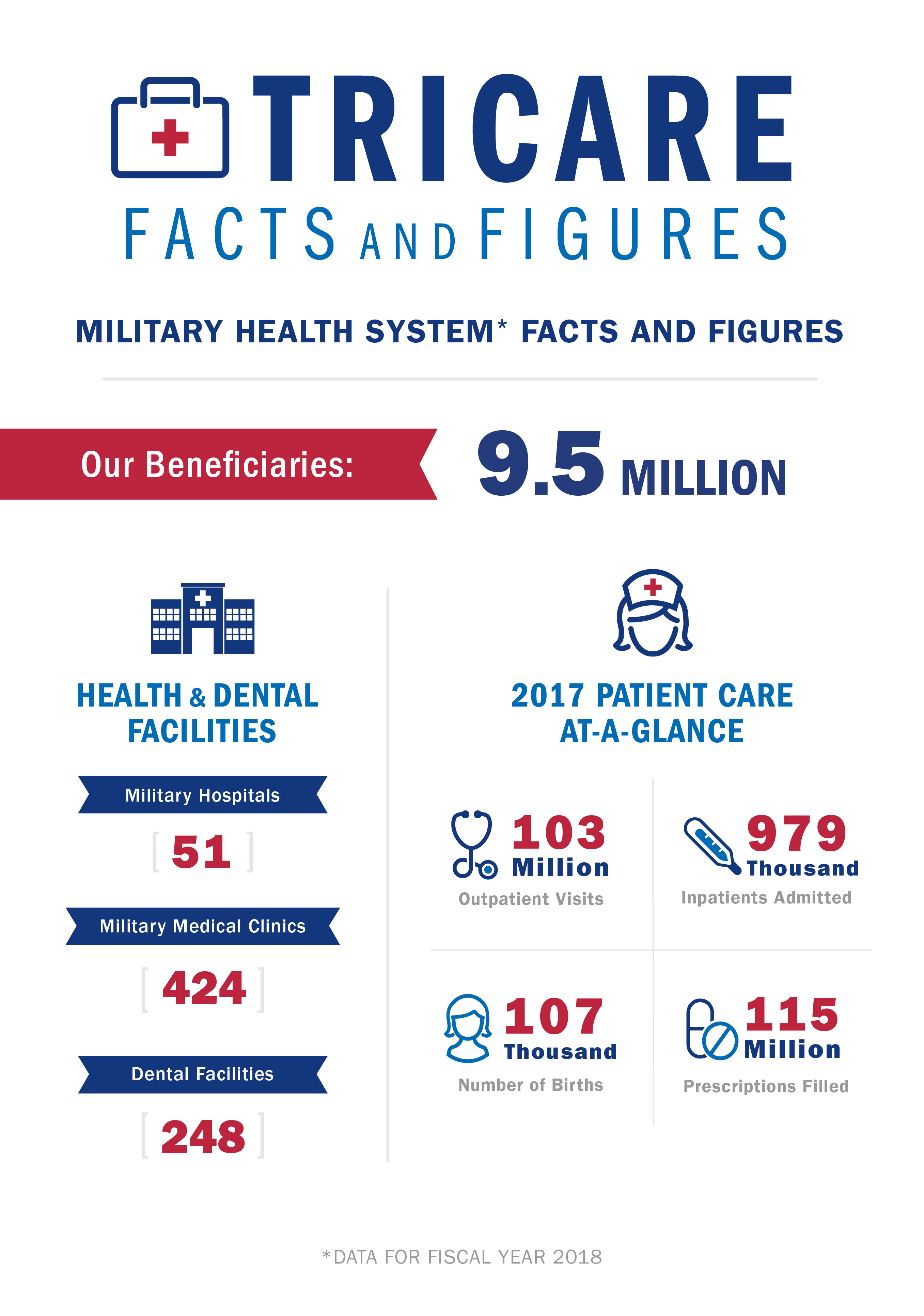 Facts and Figures | TRICARE